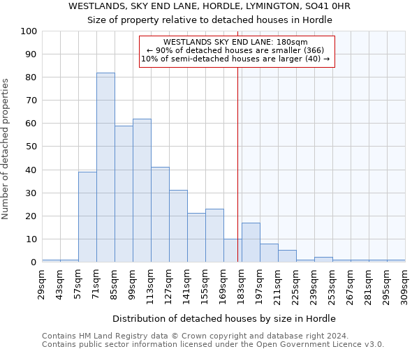 WESTLANDS, SKY END LANE, HORDLE, LYMINGTON, SO41 0HR: Size of property relative to detached houses in Hordle