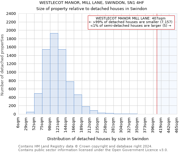 WESTLECOT MANOR, MILL LANE, SWINDON, SN1 4HF: Size of property relative to detached houses in Swindon