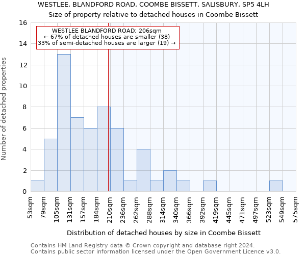 WESTLEE, BLANDFORD ROAD, COOMBE BISSETT, SALISBURY, SP5 4LH: Size of property relative to detached houses in Coombe Bissett