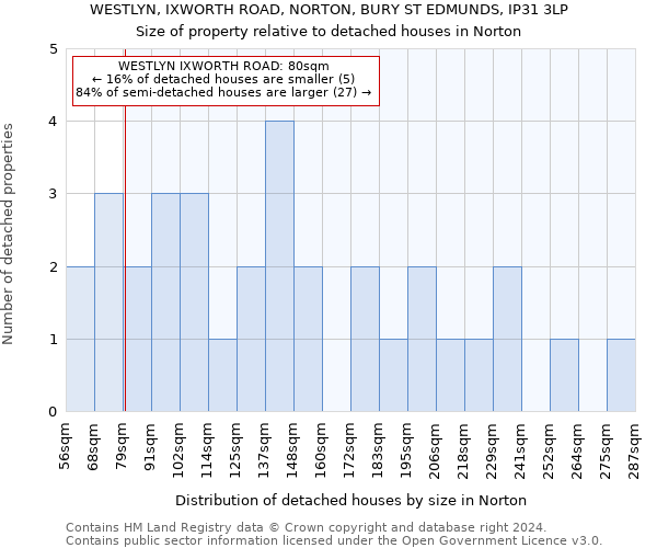 WESTLYN, IXWORTH ROAD, NORTON, BURY ST EDMUNDS, IP31 3LP: Size of property relative to detached houses in Norton