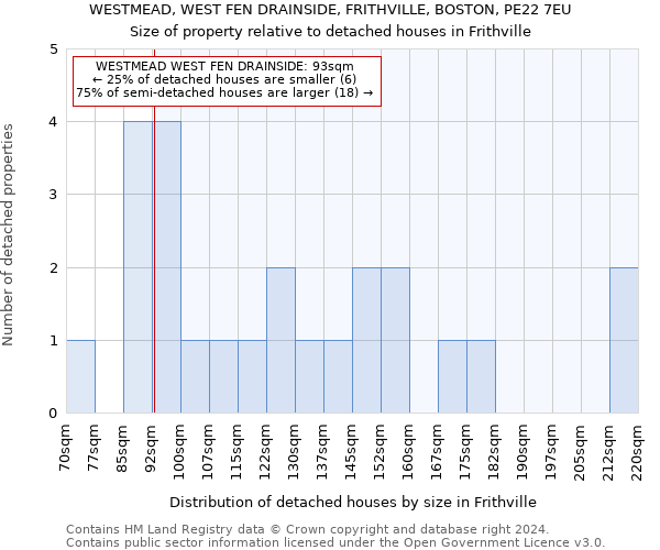 WESTMEAD, WEST FEN DRAINSIDE, FRITHVILLE, BOSTON, PE22 7EU: Size of property relative to detached houses in Frithville