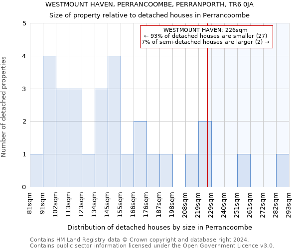 WESTMOUNT HAVEN, PERRANCOOMBE, PERRANPORTH, TR6 0JA: Size of property relative to detached houses in Perrancoombe