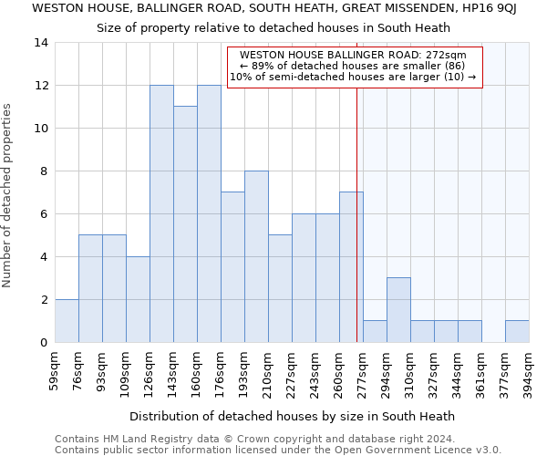 WESTON HOUSE, BALLINGER ROAD, SOUTH HEATH, GREAT MISSENDEN, HP16 9QJ: Size of property relative to detached houses in South Heath