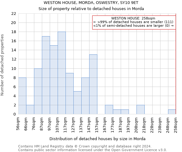 WESTON HOUSE, MORDA, OSWESTRY, SY10 9ET: Size of property relative to detached houses in Morda