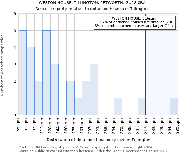 WESTON HOUSE, TILLINGTON, PETWORTH, GU28 0RA: Size of property relative to detached houses in Tillington