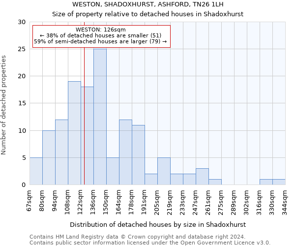 WESTON, SHADOXHURST, ASHFORD, TN26 1LH: Size of property relative to detached houses in Shadoxhurst