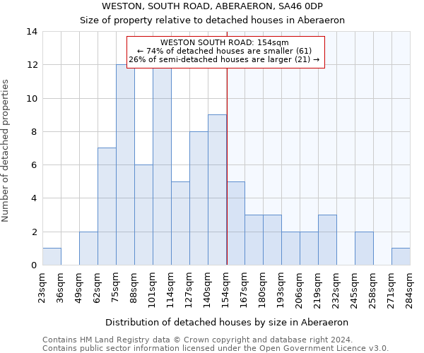 WESTON, SOUTH ROAD, ABERAERON, SA46 0DP: Size of property relative to detached houses in Aberaeron