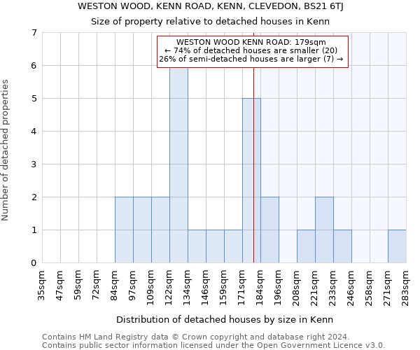 WESTON WOOD, KENN ROAD, KENN, CLEVEDON, BS21 6TJ: Size of property relative to detached houses in Kenn