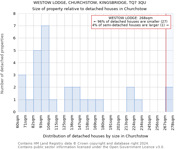 WESTOW LODGE, CHURCHSTOW, KINGSBRIDGE, TQ7 3QU: Size of property relative to detached houses in Churchstow