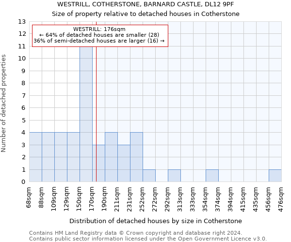 WESTRILL, COTHERSTONE, BARNARD CASTLE, DL12 9PF: Size of property relative to detached houses in Cotherstone