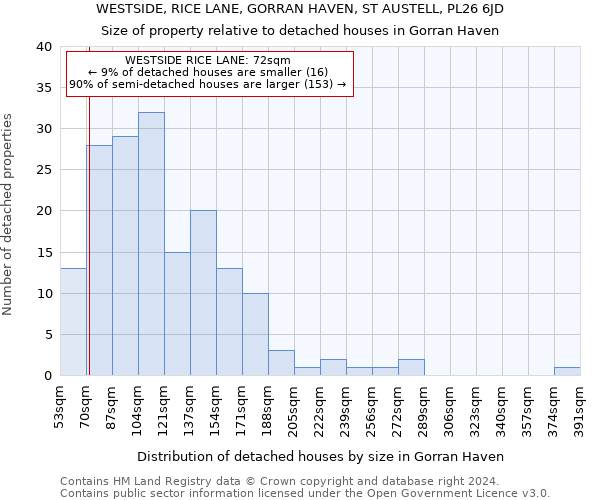 WESTSIDE, RICE LANE, GORRAN HAVEN, ST AUSTELL, PL26 6JD: Size of property relative to detached houses in Gorran Haven