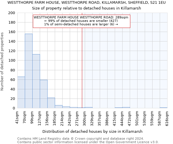 WESTTHORPE FARM HOUSE, WESTTHORPE ROAD, KILLAMARSH, SHEFFIELD, S21 1EU: Size of property relative to detached houses in Killamarsh