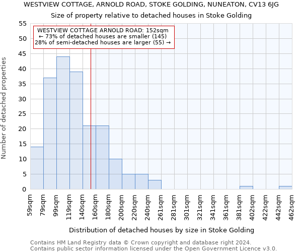 WESTVIEW COTTAGE, ARNOLD ROAD, STOKE GOLDING, NUNEATON, CV13 6JG: Size of property relative to detached houses in Stoke Golding