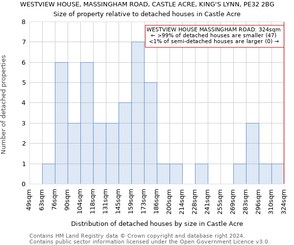 WESTVIEW HOUSE, MASSINGHAM ROAD, CASTLE ACRE, KING'S LYNN, PE32 2BG: Size of property relative to detached houses in Castle Acre