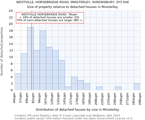 WESTVILLE, HORSEBRIDGE ROAD, MINSTERLEY, SHREWSBURY, SY5 0AE: Size of property relative to detached houses in Minsterley