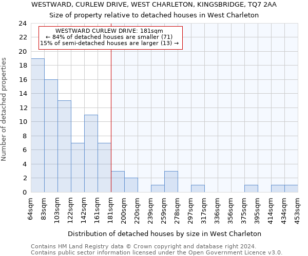 WESTWARD, CURLEW DRIVE, WEST CHARLETON, KINGSBRIDGE, TQ7 2AA: Size of property relative to detached houses in West Charleton
