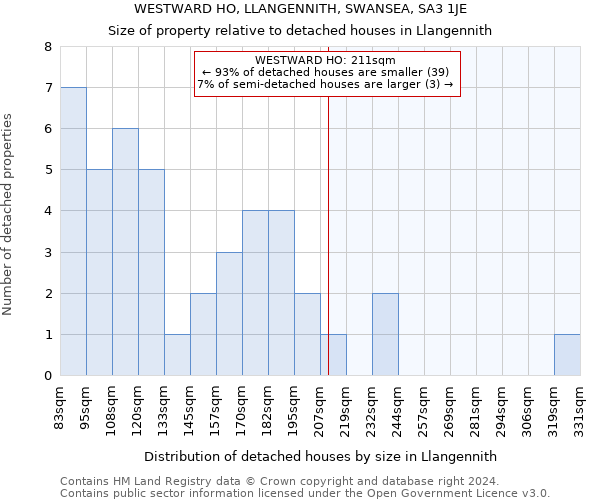 WESTWARD HO, LLANGENNITH, SWANSEA, SA3 1JE: Size of property relative to detached houses in Llangennith
