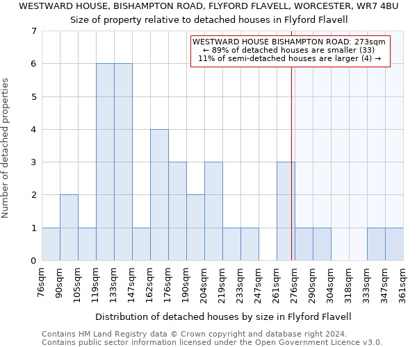 WESTWARD HOUSE, BISHAMPTON ROAD, FLYFORD FLAVELL, WORCESTER, WR7 4BU: Size of property relative to detached houses in Flyford Flavell