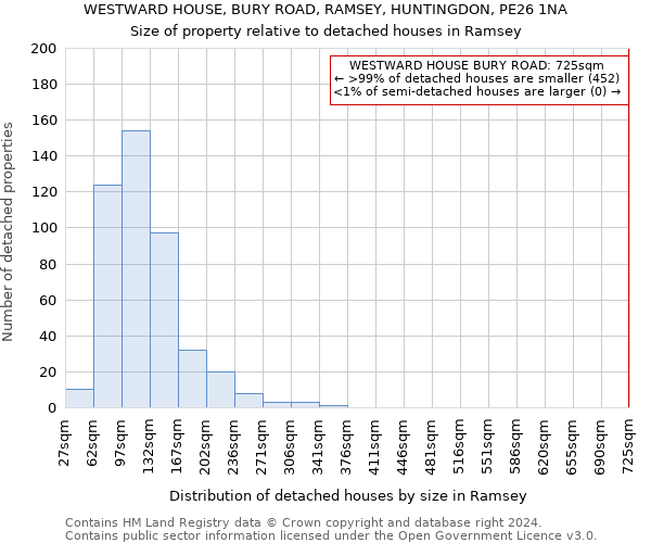 WESTWARD HOUSE, BURY ROAD, RAMSEY, HUNTINGDON, PE26 1NA: Size of property relative to detached houses in Ramsey
