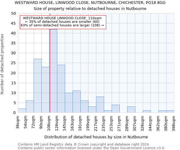 WESTWARD HOUSE, LINWOOD CLOSE, NUTBOURNE, CHICHESTER, PO18 8GG: Size of property relative to detached houses in Nutbourne