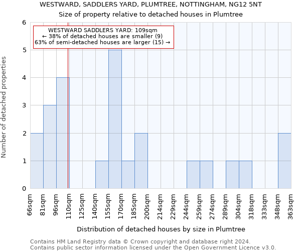 WESTWARD, SADDLERS YARD, PLUMTREE, NOTTINGHAM, NG12 5NT: Size of property relative to detached houses in Plumtree