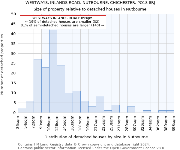 WESTWAYS, INLANDS ROAD, NUTBOURNE, CHICHESTER, PO18 8RJ: Size of property relative to detached houses in Nutbourne