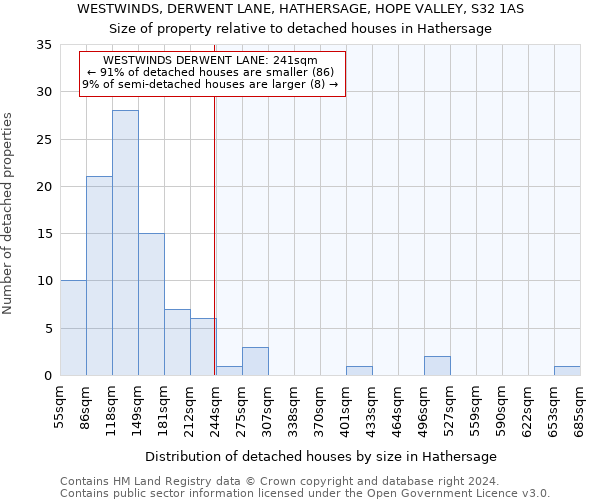 WESTWINDS, DERWENT LANE, HATHERSAGE, HOPE VALLEY, S32 1AS: Size of property relative to detached houses in Hathersage