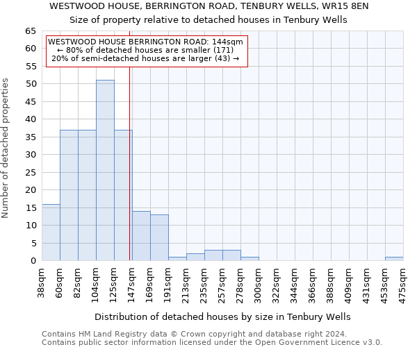 WESTWOOD HOUSE, BERRINGTON ROAD, TENBURY WELLS, WR15 8EN: Size of property relative to detached houses in Tenbury Wells