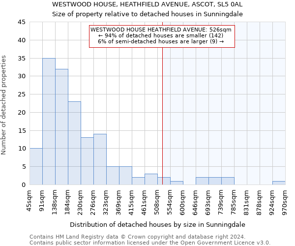 WESTWOOD HOUSE, HEATHFIELD AVENUE, ASCOT, SL5 0AL: Size of property relative to detached houses in Sunningdale