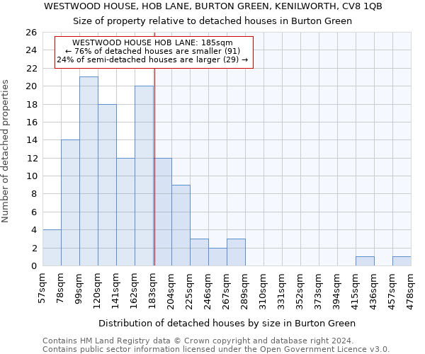 WESTWOOD HOUSE, HOB LANE, BURTON GREEN, KENILWORTH, CV8 1QB: Size of property relative to detached houses in Burton Green