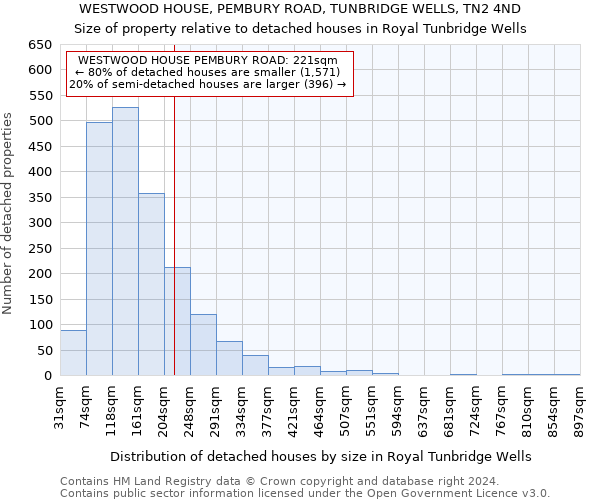 WESTWOOD HOUSE, PEMBURY ROAD, TUNBRIDGE WELLS, TN2 4ND: Size of property relative to detached houses in Royal Tunbridge Wells