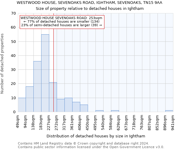 WESTWOOD HOUSE, SEVENOAKS ROAD, IGHTHAM, SEVENOAKS, TN15 9AA: Size of property relative to detached houses in Ightham