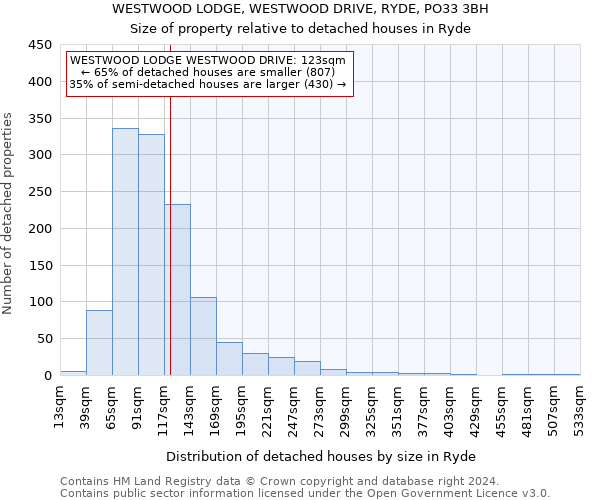 WESTWOOD LODGE, WESTWOOD DRIVE, RYDE, PO33 3BH: Size of property relative to detached houses in Ryde