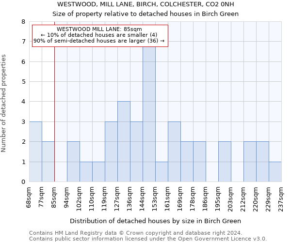 WESTWOOD, MILL LANE, BIRCH, COLCHESTER, CO2 0NH: Size of property relative to detached houses in Birch Green