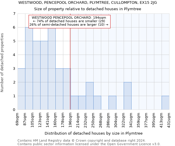 WESTWOOD, PENCEPOOL ORCHARD, PLYMTREE, CULLOMPTON, EX15 2JG: Size of property relative to detached houses in Plymtree