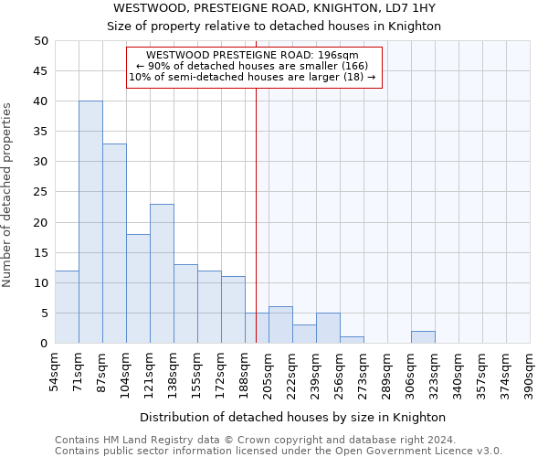 WESTWOOD, PRESTEIGNE ROAD, KNIGHTON, LD7 1HY: Size of property relative to detached houses in Knighton