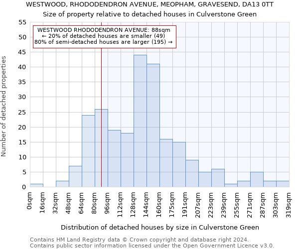 WESTWOOD, RHODODENDRON AVENUE, MEOPHAM, GRAVESEND, DA13 0TT: Size of property relative to detached houses in Culverstone Green