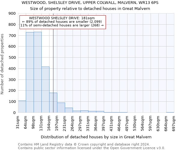 WESTWOOD, SHELSLEY DRIVE, UPPER COLWALL, MALVERN, WR13 6PS: Size of property relative to detached houses in Great Malvern