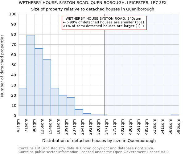 WETHERBY HOUSE, SYSTON ROAD, QUENIBOROUGH, LEICESTER, LE7 3FX: Size of property relative to detached houses in Queniborough