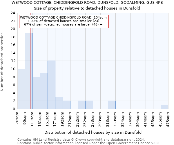 WETWOOD COTTAGE, CHIDDINGFOLD ROAD, DUNSFOLD, GODALMING, GU8 4PB: Size of property relative to detached houses in Dunsfold