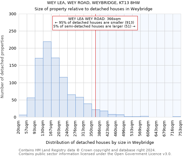 WEY LEA, WEY ROAD, WEYBRIDGE, KT13 8HW: Size of property relative to detached houses in Weybridge