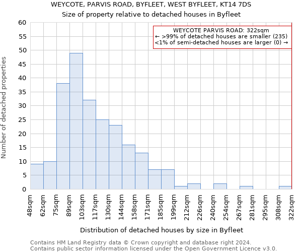 WEYCOTE, PARVIS ROAD, BYFLEET, WEST BYFLEET, KT14 7DS: Size of property relative to detached houses in Byfleet
