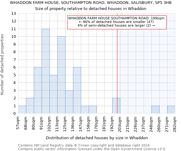 WHADDON FARM HOUSE, SOUTHAMPTON ROAD, WHADDON, SALISBURY, SP5 3HB: Size of property relative to detached houses in Whaddon