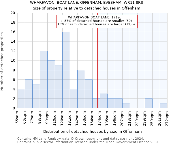 WHARFAVON, BOAT LANE, OFFENHAM, EVESHAM, WR11 8RS: Size of property relative to detached houses in Offenham