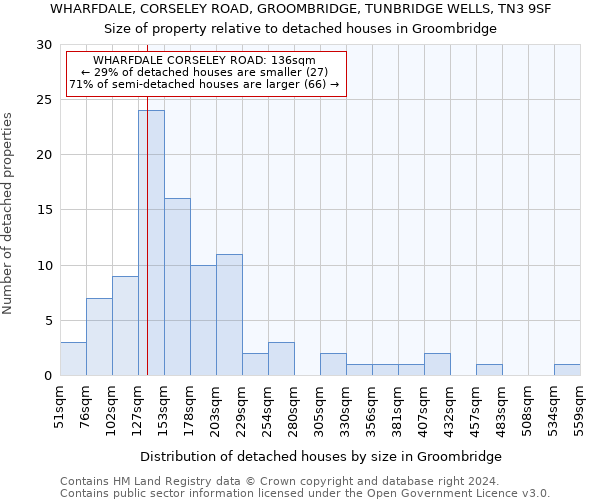 WHARFDALE, CORSELEY ROAD, GROOMBRIDGE, TUNBRIDGE WELLS, TN3 9SF: Size of property relative to detached houses in Groombridge