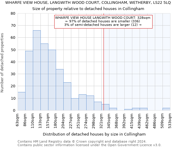 WHARFE VIEW HOUSE, LANGWITH WOOD COURT, COLLINGHAM, WETHERBY, LS22 5LQ: Size of property relative to detached houses in Collingham
