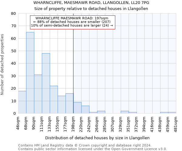 WHARNCLIFFE, MAESMAWR ROAD, LLANGOLLEN, LL20 7PG: Size of property relative to detached houses in Llangollen