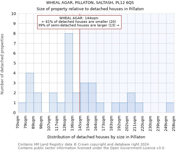 WHEAL AGAR, PILLATON, SALTASH, PL12 6QS: Size of property relative to detached houses in Pillaton