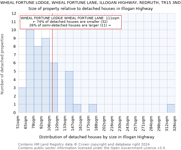 WHEAL FORTUNE LODGE, WHEAL FORTUNE LANE, ILLOGAN HIGHWAY, REDRUTH, TR15 3ND: Size of property relative to detached houses in Illogan Highway