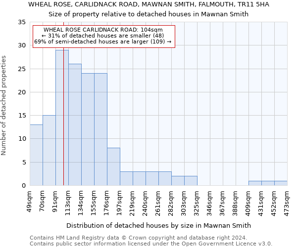 WHEAL ROSE, CARLIDNACK ROAD, MAWNAN SMITH, FALMOUTH, TR11 5HA: Size of property relative to detached houses in Mawnan Smith